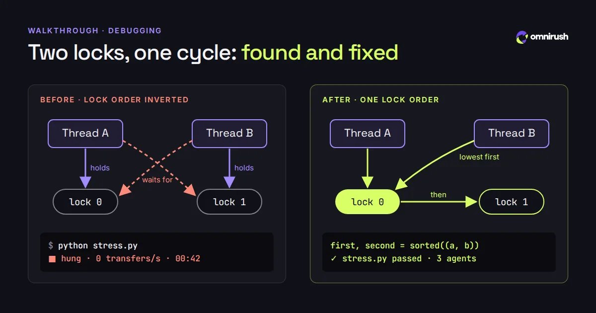 Diagram: two threads each hold one lock and wait for the other, so stress.py hangs; after the fix both take lock 0 first and the stress test passes.