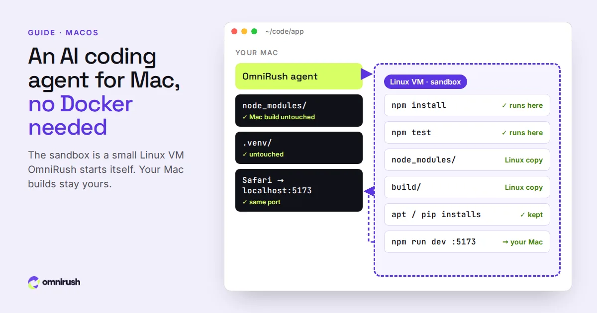 A Mac window with the OmniRush agent beside its own small Linux VM: commands run in the VM, Mac builds stay untouched, and localhost ports open on the Mac.
