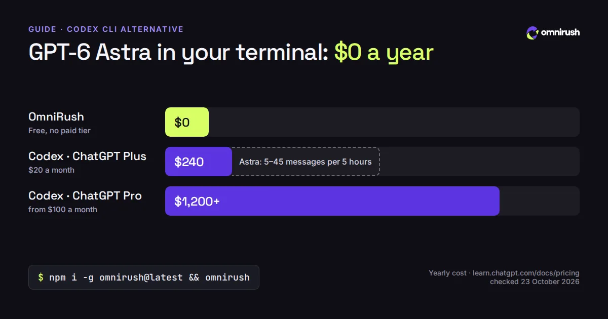 Yearly cost of GPT-6 Astra in a terminal coding agent: OmniRush $0, ChatGPT Plus $240 with 5 to 45 Astra messages per 5 hours, ChatGPT Pro from $1,200.