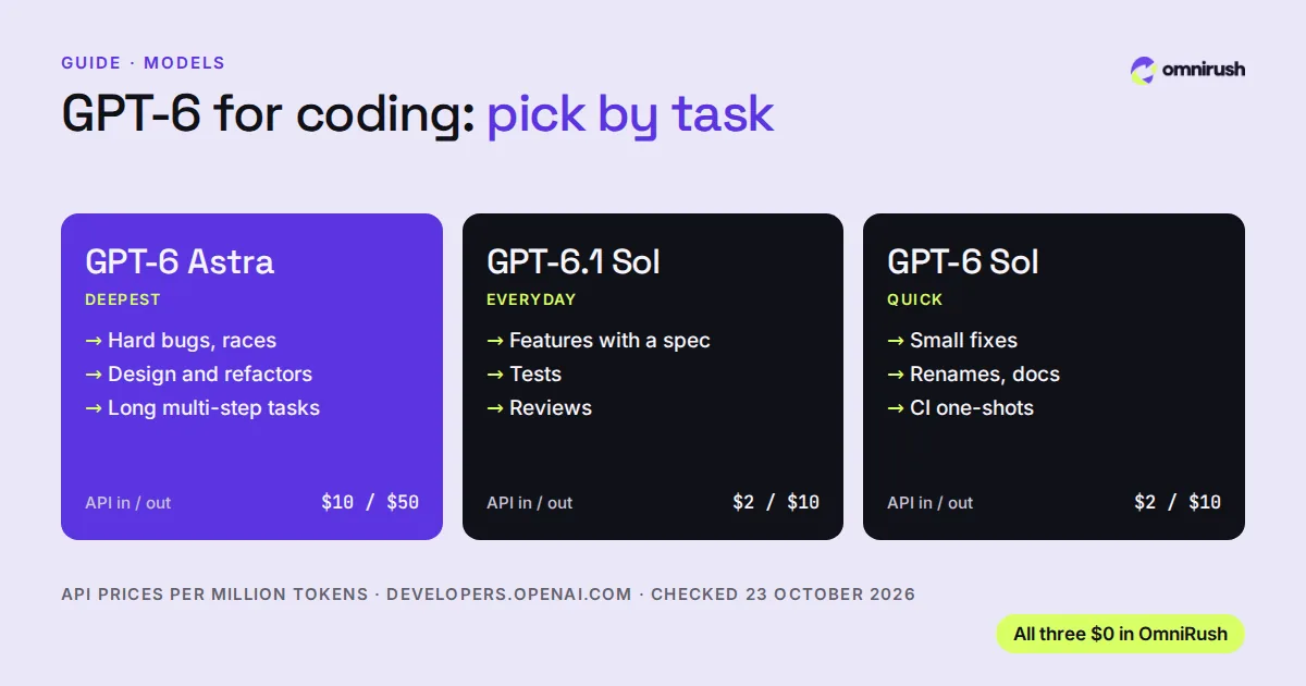 Three GPT-6 models for coding: GPT-6 Astra for hard, long tasks, GPT-6.1 Sol for everyday work, GPT-6 Sol for quick fixes, each with its API price and $0 in OmniRush.