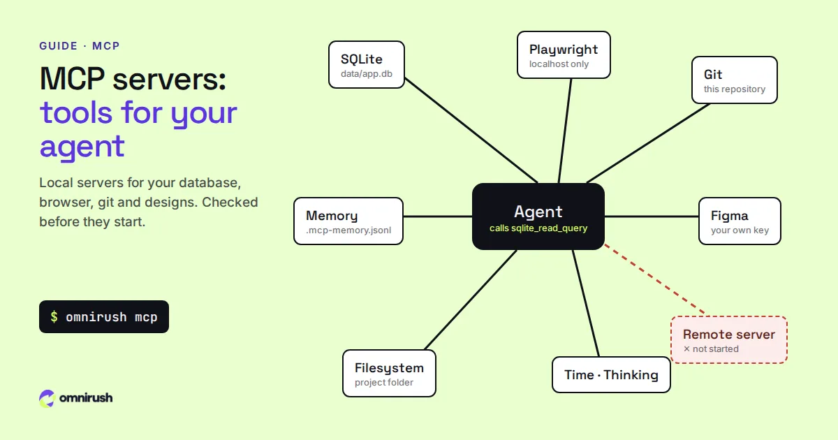 An AI coding agent connected to local MCP servers for files, git, SQLite, a browser on localhost, memory and Figma, while a remote server outside the project is blocked.