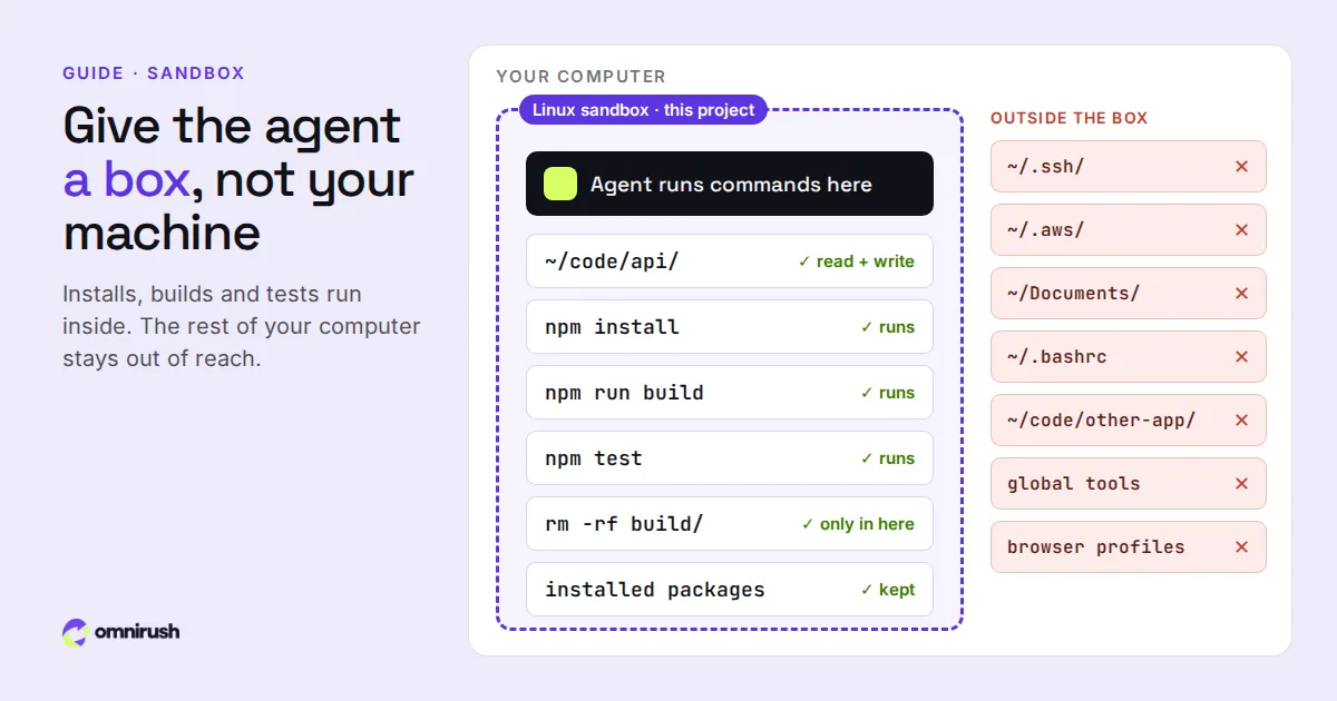 A Linux sandbox drawn as a box inside your computer: the agent's installs, builds and tests run inside it, while ~/.ssh, ~/.aws, other projects and global tools stay outside.