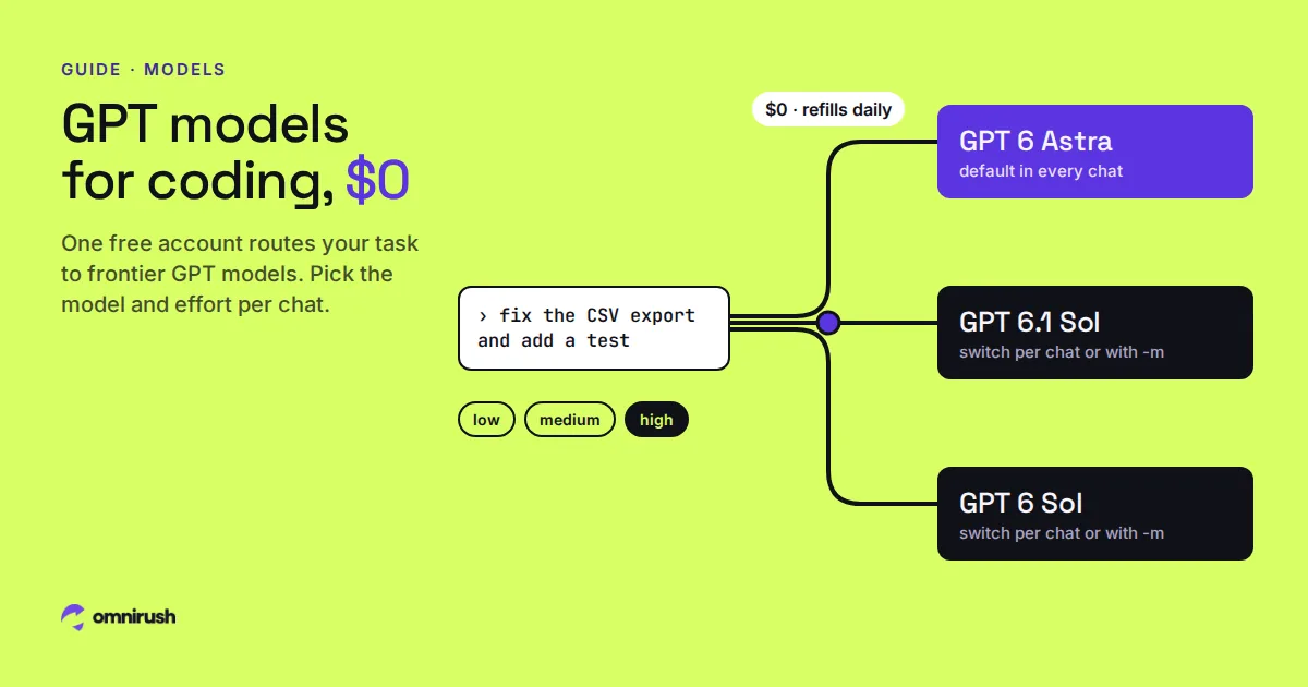 A coding prompt routed to GPT 6 Astra, GPT 6.1 Sol or GPT 6 Sol, with low, medium or high effort, at $0 with a daily allowance.