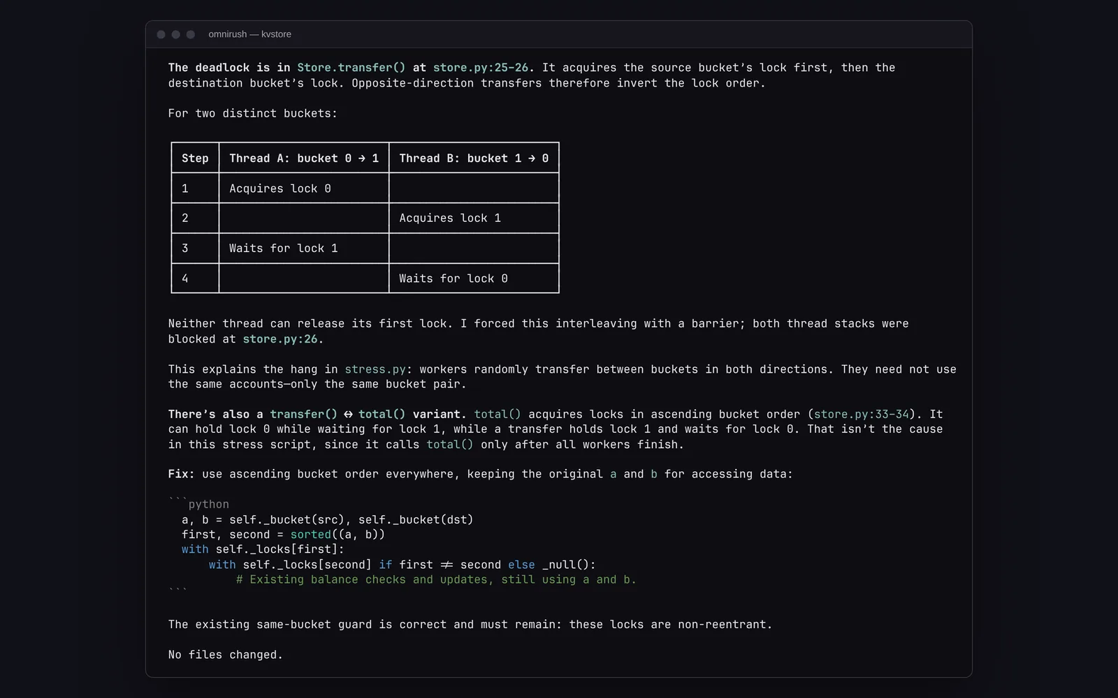 The OmniRush CLI in the kvstore project. The agent says the deadlock is in Store.transfer() at store.py lines 25 and 26, shows a four-step lock-order table for two threads transferring between buckets 0 and 1 in opposite directions, explains it forced the interleaving with a barrier and both stacks were blocked at store.py line 26, notes a transfer and total variant, proposes a sorted-lock fix in Python, and ends with No files changed.